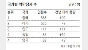 中 억만장자 568명… 美 제치고 세계 1위 