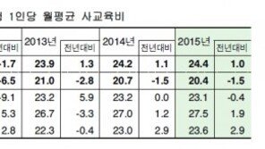 초중고 1인당 사교육비 월평균 24만4000원… 3년째 상승 