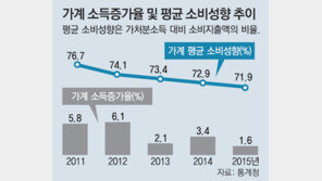 소득 증가율 반토막… 불안감에 지갑도 굳게 닫혀