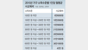 사교육비 점점 느는데, 6년째 줄었다는 교육부