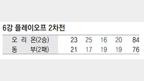 거침없는 오리온, 동부에 2연승