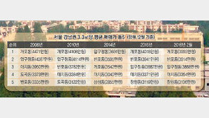 압구정 제친 ‘개포’…강남에서 가장 비싼 동네