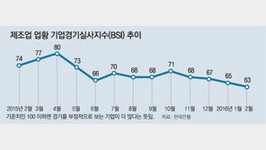 기업 체감경기 꽁꽁… 금융위기 직후 수준