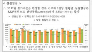 중소기업 임금, 전년동월대비 4.9%증가…월평균 근로시간은179.3시간