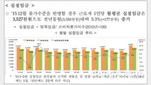 근로자 평균임금, 전년 동월대비 6.6% 증가