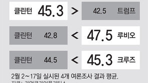 美언론 “힐러리-트럼프 대세 굳혀”… 본선 사실상 막올라