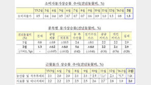 2월 소비자물가동향, 전년동월비 1.3% 상승