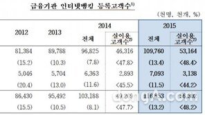 2015년 국내 인터넷뱅킹 이용건수 7,802만건, 40조 원 돌파