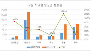 모두투어, 2월 12만명 해외여행 송객