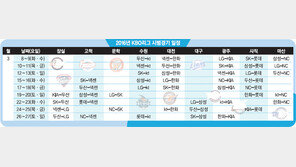 오래 기다렸다! 8일부터 프로야구 시범경기 ‘플레이볼’