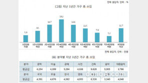 예술인 평균수입 4,683만 원?, 예술활동 연수입은 평균 1,255만 원