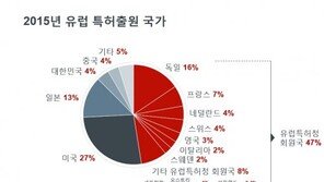 한국, 지난해 유럽특허 출원 세계 7위…삼성·LG 주도