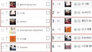 ‘태양의 후예’ 시청률 ‘수직 상승↑’… OST도 인기 폭발, 음원사이트 상위권 ‘점령’