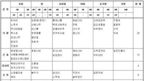 ‘계절 알리미 생물’ 50종 선정