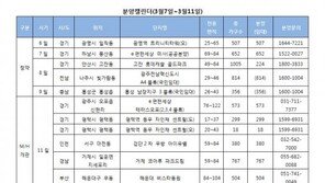 분양 성수기 앞두고 건설사들 눈치보기