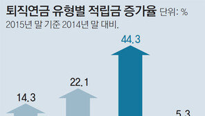 퇴직연금 적립금 126조 돌파