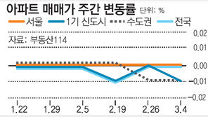 [매매시황]길어지는 ‘눈치 장세’… 서울 매매가 10주째 변동없어