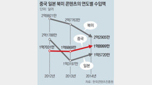 ‘중드’에 꽂힌 한국… 漢流가 韓流를 넘보다 