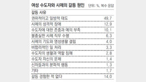 가톨릭 수녀 86% “사제와 갈등 빚은 적 있어”