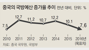 中 국방비 증가율 6년만에 한자릿수 