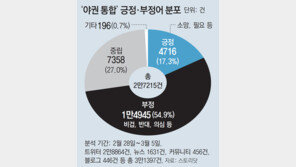 야권 통합, ‘비겁-의심’ 등 부정적 언급이 55%