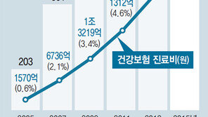 갈곳없는 노인들, 멀쩡한 환자 생활… “없던 병도 생길 지경” 