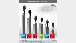 안철수 지지율 한자릿수 하락…오세훈에 밀려 4위