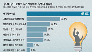 창조경제 3년… “창업 패자부활 여전히 어렵다”