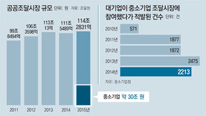 中企조합, 입찰업체 정해놓고… 年150억∼250억 수수료 장사