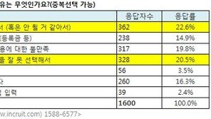대학생 10명 중 6명 “대학 진학 후회”…이유는? 