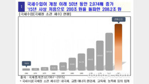 통계로 보는 국세청 50년, 좋아하는 술 OO에서→OO으로?