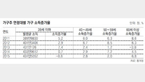 20, 30대 가구 소득 첫 감소… 소비도 줄였다