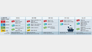 대구 수성갑, 김부겸 “이젠 이길 차례”… 김문수 “지지율 역전” 