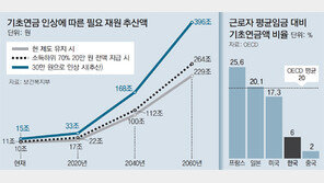 재정부담 눈덩이… 노인빈곤 개선 효과는 별로 