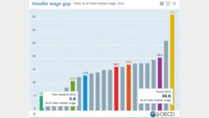 OECD 남녀 임금격차, 한국이 36.7%로 1위…2위는?