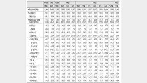 기획재정부 ‘최근경제동향’ 발표, 일시적 요인으로 내수 조정 받는 모습