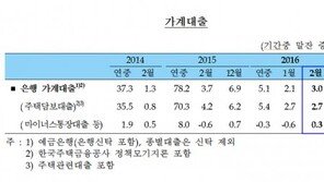 2월 가계대출 3조원 증가, 기업대출은 증가폭 축소