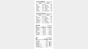 [지표로 보는 경제]3월 10일