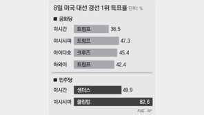 샌더스, 미시간서 깜짝 승리… 추격 발판 마련