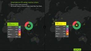 애플 iOS, 2016년 들어 중국 시장 점유율 ‘주춤’
