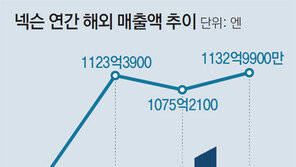 ‘M&A 본능’ 넥슨, 美게임개발사 인수