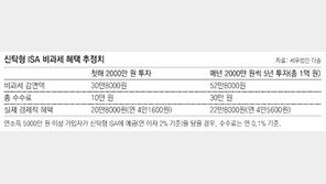 저금리에 수수료 떼면… 만능 아닌 불능통장 ISA?