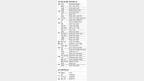 [단독]與 2차 공천 발표… 경선 31곳-단수추천 4곳 ‘현역 100% 생존’
