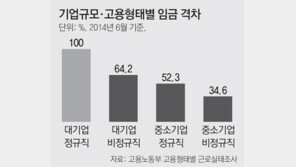 “대기업 임금인상 억제, 中企와 상생기금 조성”