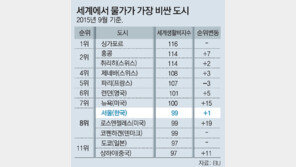 서울 물가 세계 8위… 도쿄보다 3순위 높아