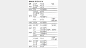 박성호-윤명희 현역 첫 경선탈락… 친박 김영호 고배