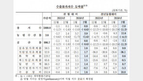 한국은행 ‘2016년 2월 수출입물가지수’ 발표, 전월대비 상승