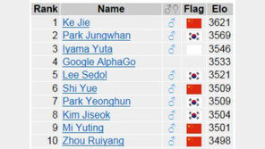 알파고, ‘세기의 대결’ 5국 앞두고 세계바둑랭킹 4위 진입…이세돌은 5위