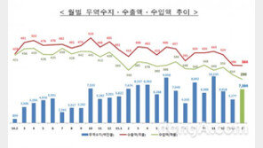 무역수지 49개월 연속 흑자기록, 무역흑자 74억 불