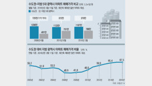 5대광역시 아파트값 쑥쑥… 수도권의 70% 수준 추격